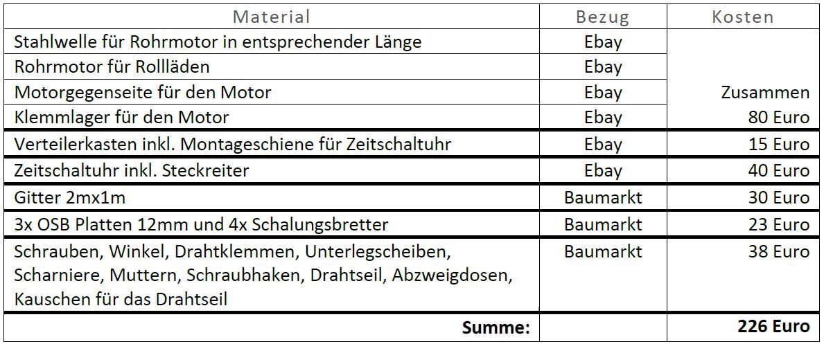 Material- und Kostenaufstellung für die zeitgesteuerte Heuraufe